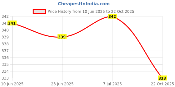 flipkart.com centy CristianoInnovaCrysta centy Price History Graph from 10 Jun 2025 to 22 Oct 2025