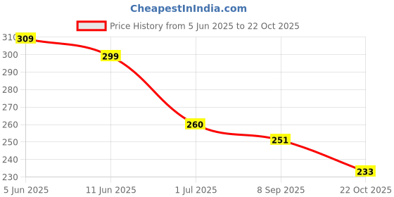 flipkart.com centy CT-128 centy Price History Graph from 5 Jun 2025 to 22 Oct 2025