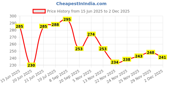 flipkart.com centy Dhruv Helicopter - Multi centy Price History Graph from 15 Jun 2025 to 1 Dec 2025
