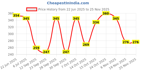 flipkart.com centy Drift 2 doors Open centy Price History Graph from 22 Jun 2025 to 24 Nov 2025