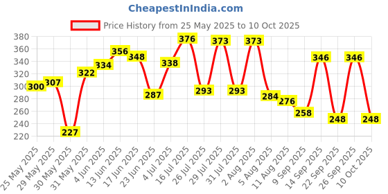 flipkart.com centy Drift the Popular model with 2 front Doors that Open centy Price History Graph from 25 May 2025 to 10 Oct 2025