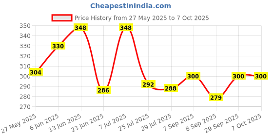 flipkart.com centy Drift with 2 front doors that open Pull back action centy Price History Graph from 27 May 2025 to 7 Oct 2025