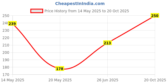 flipkart.com centy Dumper Truck centy Price History Graph from 14 May 2025 to 20 Oct 2025