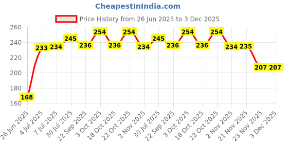 flipkart.com centy E - Rickshaw (Blue Yellow) centy Price History Graph from 26 Jun 2025 to 2 Dec 2025