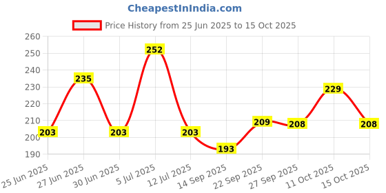 flipkart.com centy E - Rickshaw (Red Yellow) centy Price History Graph from 25 Jun 2025 to 14 Oct 2025