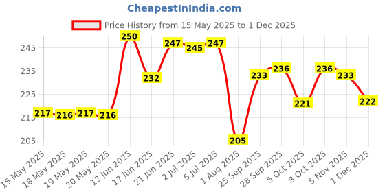 flipkart.com centy e Rickshaw with pull back action and Spare rear Wheel centy Price History Graph from 15 May 2025 to 1 Dec 2025