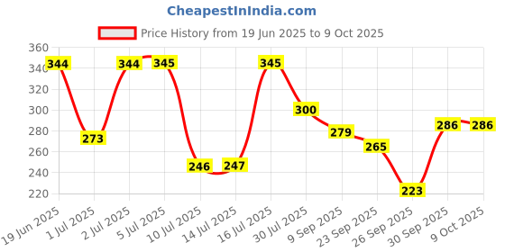 flipkart.com centy EcoSport centy Price History Graph from 19 Jun 2025 to 8 Oct 2025