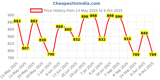 flipkart.com centy EICHER and FARM TRACTOR COMBO centy Price History Graph from 13 May 2025 to 9 Oct 2025