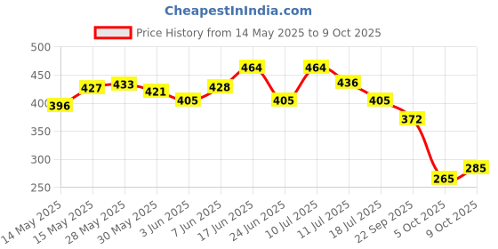 flipkart.com centy Eicher Tractor CT-125 centy Price History Graph from 14 May 2025 to 9 Oct 2025