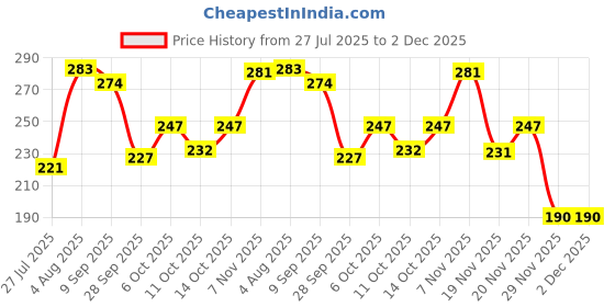 flipkart.com centy Explorer Adventure 4x4 all Terrain Tires with stepney Pull Back Action Toy centy Price History Graph from 27 Jul 2025 to 2 Dec 2025