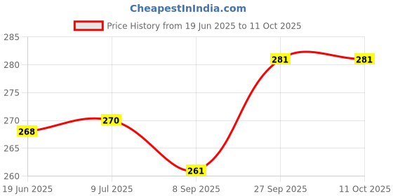 flipkart.com centy Explorer Adventure 4x4 Ranger Jeep with Stepney Tires Pull Back Action Toy centy Price History Graph from 19 Jun 2025 to 11 Oct 2025