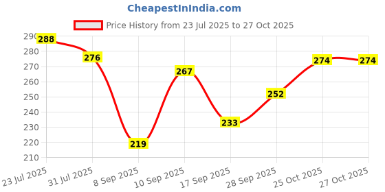 flipkart.com centy Explorer Sports all Terrain Tires with stepney Pull Back Action Toy centy Price History Graph from 23 Jul 2025 to 26 Oct 2025