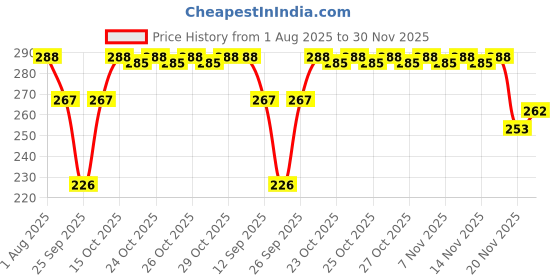 flipkart.com centy Explorer Sports with stepney Tires centy Price History Graph from 1 Aug 2025 to 30 Nov 2025