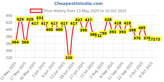 flipkart.com centy Farm Tractor centy Price History Graph from 13 May 2025 to 10 Oct 2025