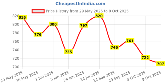 flipkart.com centy Farm Tractor Combo (Pack of 2) centy Price History Graph from 29 May 2025 to 8 Oct 2025