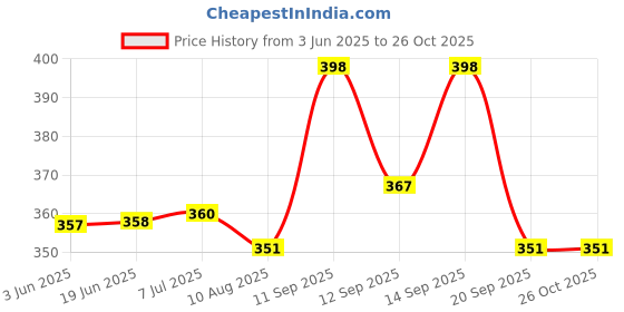flipkart.com centy Fire Ladder Truck with Extendable rotatable Ladder rotatable Jack (Pack of 1) centy Price History Graph from 3 Jun 2025 to 26 Oct 2025