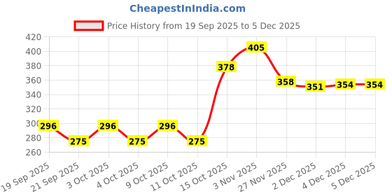 flipkart.com centy Fire Tender CT-112 centy Price History Graph from 19 Sep 2025 to 5 Dec 2025