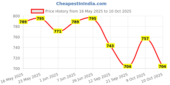 flipkart.com centy Floor Bus Red with Pull Back Action (Multicolor) with Locomotive Train Engine centy Price History Graph from 16 May 2025 to 10 Oct 2025