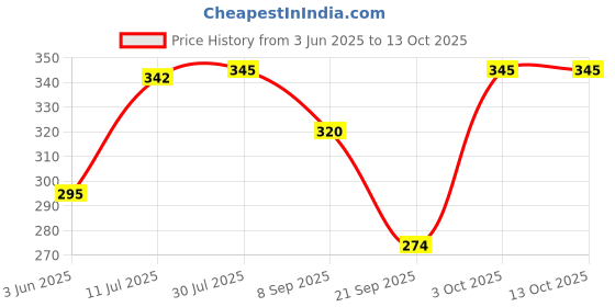 flipkart.com centy Fortune centy Price History Graph from 3 Jun 2025 to 12 Oct 2025
