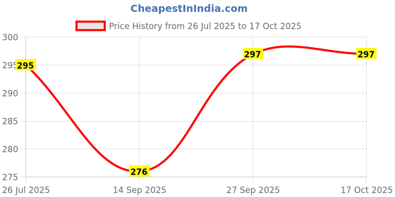 flipkart.com centy Fortune centy Price History Graph from 26 Jul 2025 to 16 Oct 2025