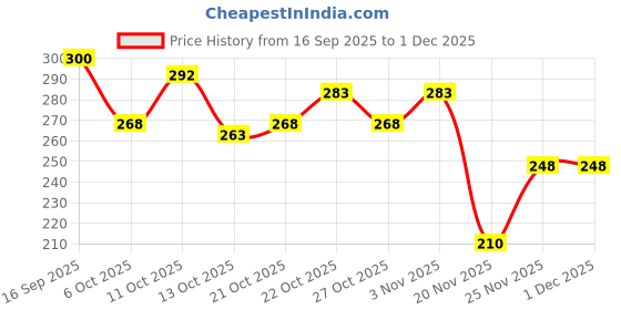 flipkart.com centy Fortune centy Price History Graph from 16 Sep 2025 to 30 Nov 2025