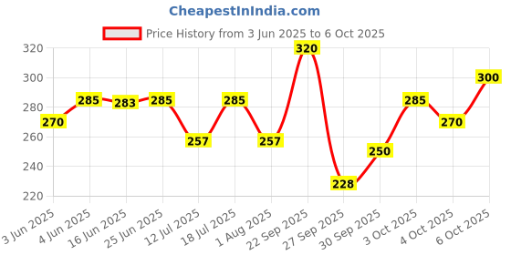flipkart.com centy Fortune Interceptor centy Price History Graph from 3 Jun 2025 to 6 Oct 2025