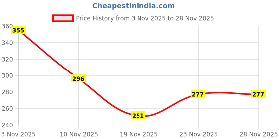 flipkart.com premium toyz Centy Fortuner SUV Toy Car with Pull Back Action premium toyz Price History Graph from 3 Nov 2025 to 28 Nov 2025