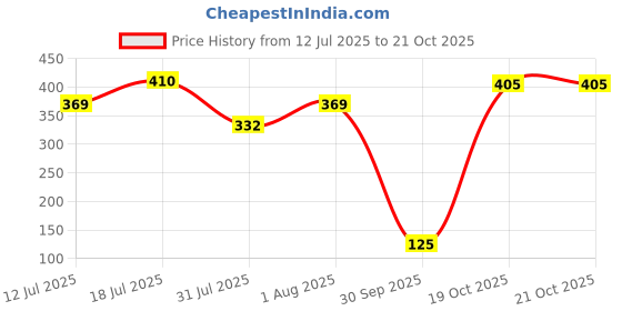 flipkart.com centy Fortura (10'' Friction Powered) centy Price History Graph from 12 Jul 2025 to 19 Oct 2025