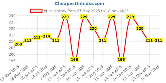 flipkart.com centy Fun Wheels Wagon R Blue centy Price History Graph from 27 May 2025 to 18 Nov 2025