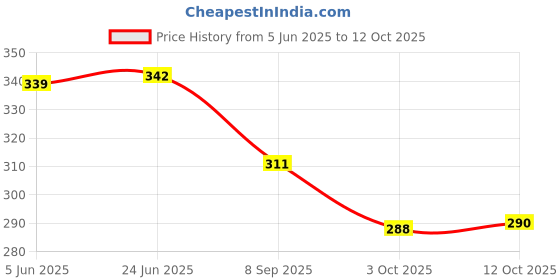 flipkart.com centy G-POWER centy Price History Graph from 5 Jun 2025 to 12 Oct 2025