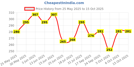 flipkart.com centy G Power with Spare Wheel on rear looks like real SUV centy Price History Graph from 25 May 2025 to 15 Oct 2025
