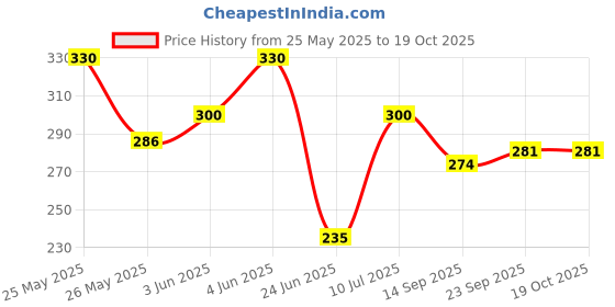 flipkart.com centy i 10 centy Price History Graph from 25 May 2025 to 18 Oct 2025