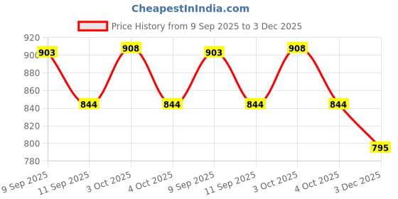 flipkart.com centy INDIAN PASSENGER BATTERY OPERATED TOY TRAIN SET RED (ENGINE SIZE : 14CM) centy Price History Graph from 9 Sep 2025 to 3 Dec 2025