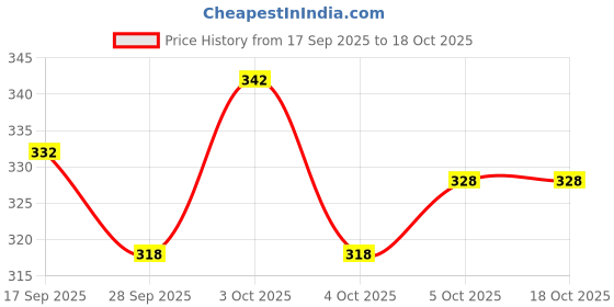 flipkart.com centy Innova Police Push & Pull Along Toy For Kids centy Price History Graph from 17 Sep 2025 to 18 Oct 2025