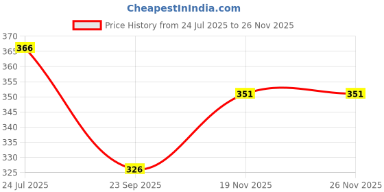 flipkart.com centy Innovo centy Price History Graph from 24 Jul 2025 to 25 Nov 2025