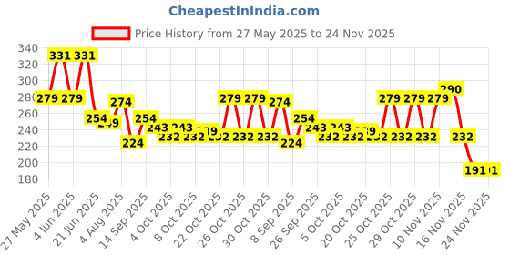 flipkart.com centy Innovo with Sunroof and Realistic alloy wheel design centy Price History Graph from 27 May 2025 to 24 Nov 2025