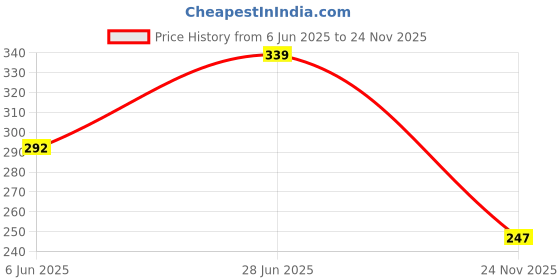 flipkart.com centy JCB Earth Mover CT-079 centy Price History Graph from 6 Jun 2025 to 24 Nov 2025