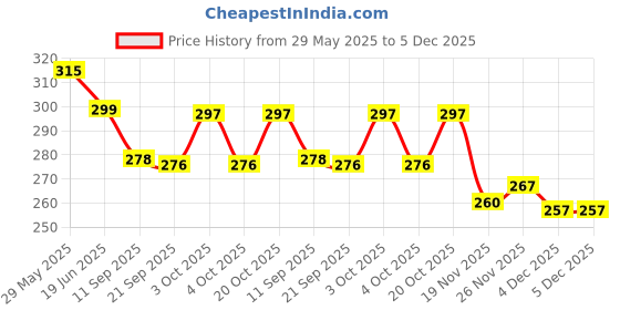 flipkart.com centy Karizma Bike centy Price History Graph from 29 May 2025 to 5 Dec 2025