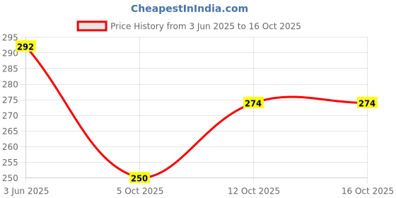 flipkart.com centy KRT 1.6 centy Price History Graph from 3 Jun 2025 to 16 Oct 2025