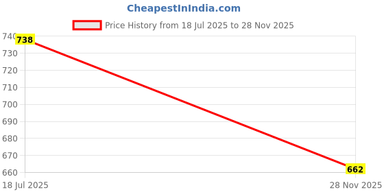 flipkart.com vd toy's CENTY KRT 1.6 vd toy's Price History Graph from 18 Jul 2025 to 28 Nov 2025
