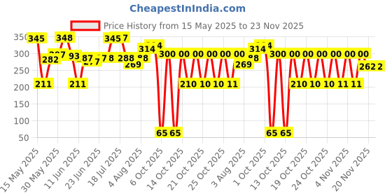 flipkart.com centy KRT 1.6 (Plastic) centy Price History Graph from 15 May 2025 to 23 Nov 2025