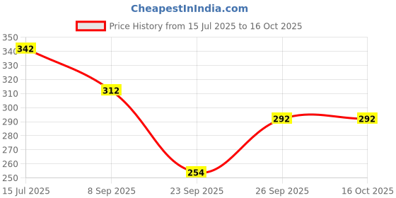 flipkart.com centy KRT 1.6 with Sunroof and realistic Alloy Wheels design centy Price History Graph from 15 Jul 2025 to 16 Oct 2025