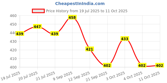 flipkart.com centy Loccomotive Engine centy Price History Graph from 19 Jul 2025 to 10 Oct 2025