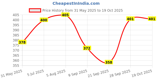 flipkart.com centy Locomotive Engine centy Price History Graph from 31 May 2025 to 17 Oct 2025