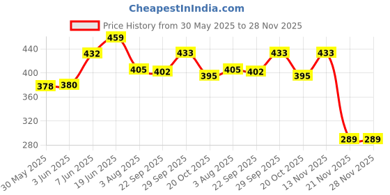 flipkart.com centy Locomotive Engine CT-121 centy Price History Graph from 30 May 2025 to 28 Nov 2025