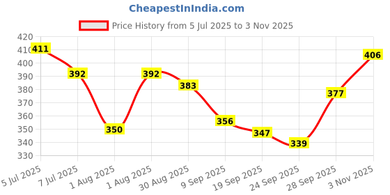 flipkart.com centy Locomotive Engine CT-121 centy Price History Graph from 5 Jul 2025 to 3 Nov 2025
