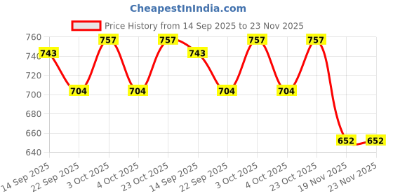 flipkart.com centy Locomotive Engine - Pull Back Toy - Pack of 2 Multicolor centy Price History Graph from 14 Sep 2025 to 23 Nov 2025