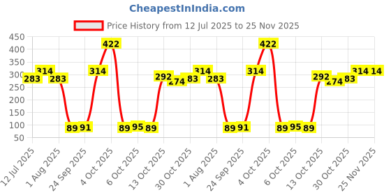 flipkart.com centy Low Floor Bus centy Price History Graph from 12 Jul 2025 to 25 Nov 2025