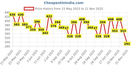 flipkart.com centy Low floor Bus City Bus Pull back action, centy Price History Graph from 15 May 2025 to 21 Nov 2025