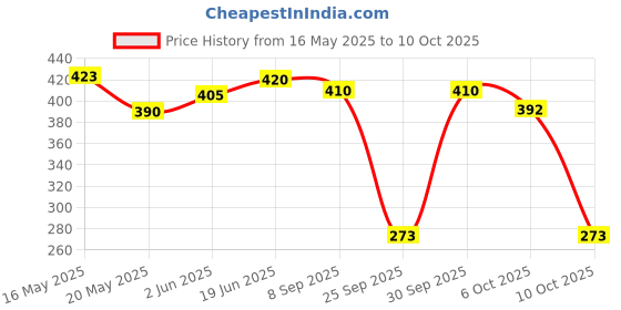 flipkart.com centy Low Floor Bus CT-132 centy Price History Graph from 16 May 2025 to 6 Oct 2025